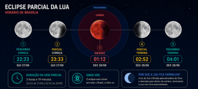 Sombra da Terra vai “engolir” quase toda a Lua – saiba como será o eclipse lunar parcial