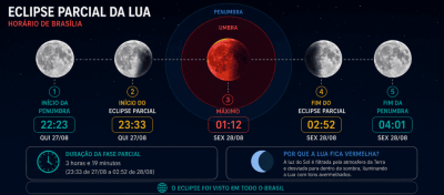 Eclipse lunar: veja imagens no Brasil e no mundo!